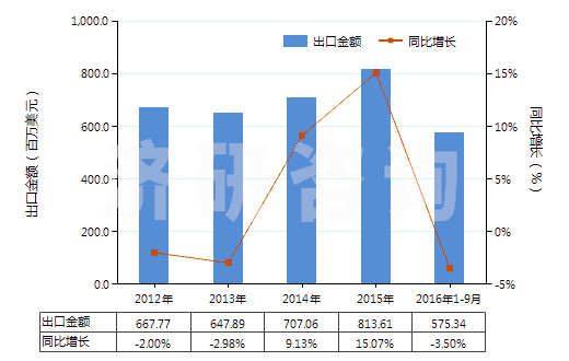 2012-2016年9月中國其他美容品或化妝品及護膚品(HS33049900)出口總額及增速統(tǒng)計 2012-2016年9月中國其他美容品或化妝品及護膚品(HS33049900)出口總額及增速統(tǒng)計